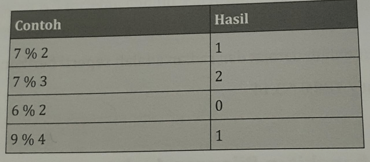 Operasi Matematika 189+6252-515(52-1)÷8×567