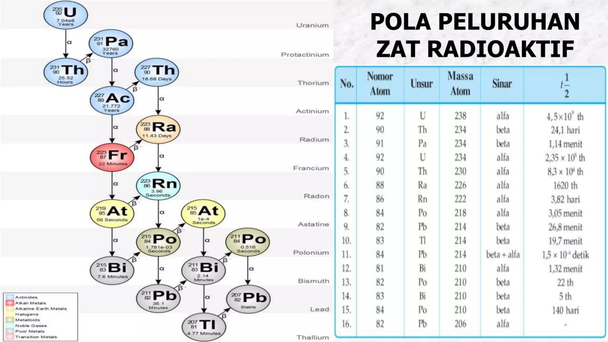Lama Zat Radioaktif Tersisa 12,5% dengan Waktu Paruh 10 Hari